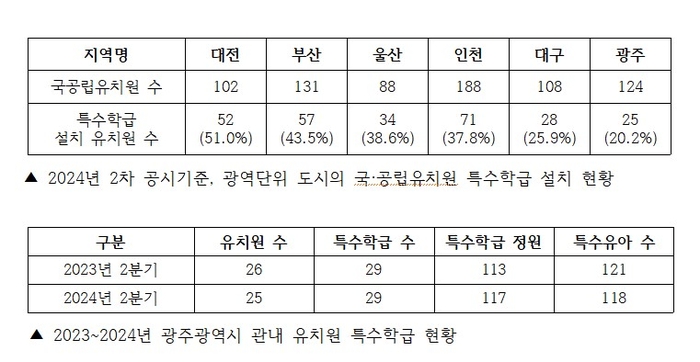 광주 국공립유치원 124곳 중 특수학급 유치원 25곳 '전국 최하위'