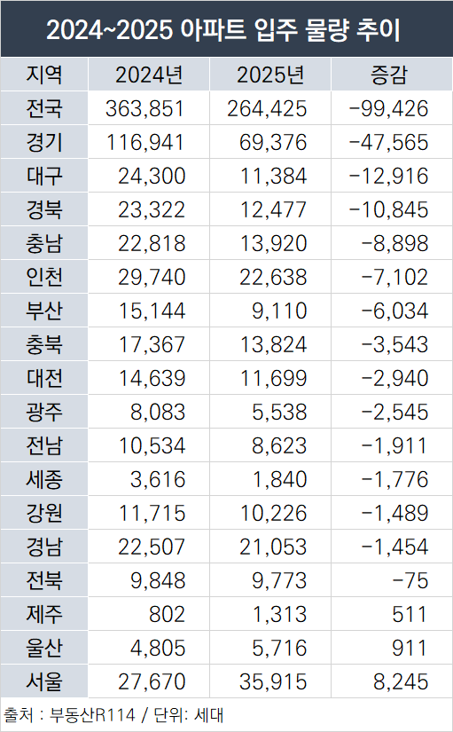 아파트 입주 물량 추이.