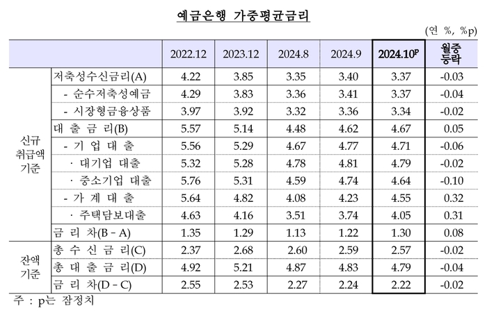 예금은행 가중평균금리.