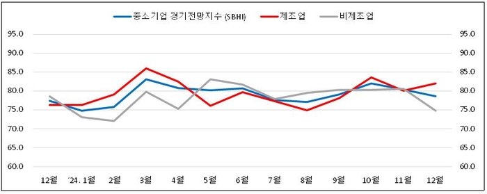 부산·울산 中企 12월 체감경기 전월비 1.8p↓…“내수 부진 힘들어