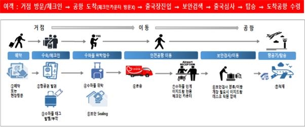 이지드랍(Easy Drop) 서비스 개념도