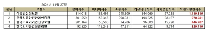 브랜드별 종합 브랜드평판지수