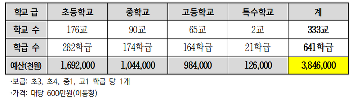 AI 디지털교과서 보급 대상 학급: 641학급