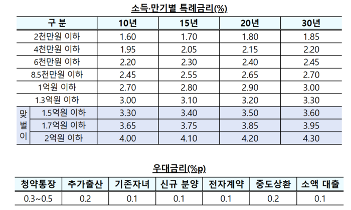 신생아 특례 대출(디딤돌) 적용 금리.