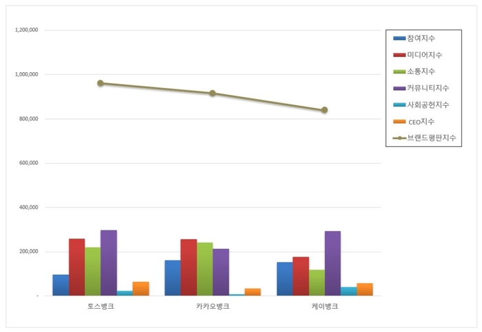 인터넷전문은행 브랜드평판 11월 빅데이터 분석 결과.