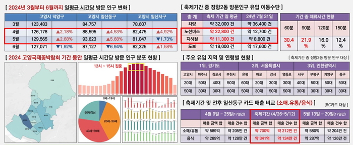 고양국제꽃박람회 방문인구 및 상권영향 분석