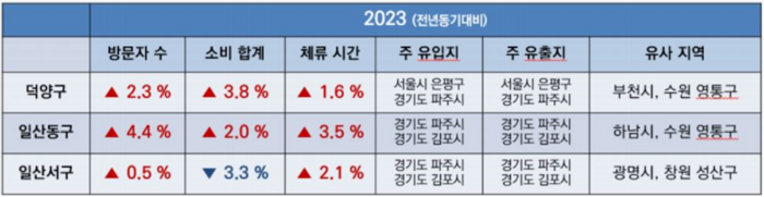 고특례시 3구 관광산업 현황 분석