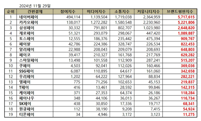 간편결제 브랜드 평판조사에서는 참여지수와 미디어지수, 소통지수, 커뮤니티지수로 빅데이터 분석했다.