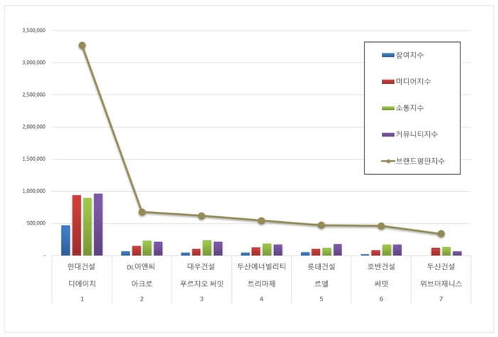 한국기업평판연구소 하이엔드 아파트 브랜드 11월 빅데이터 분석 결과.