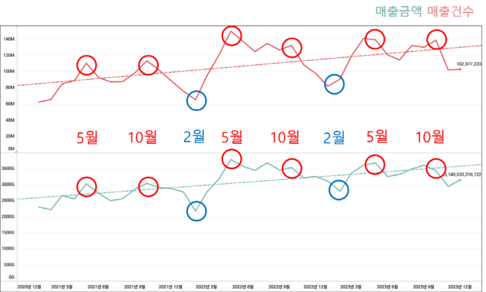 고양특례시 관광특구 카드 매출 시계열 분석