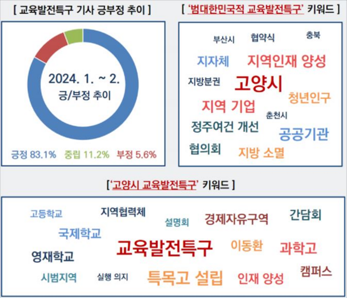 고양특례시 교육발전특구 기사 긍-부정 추이 키워드 비교