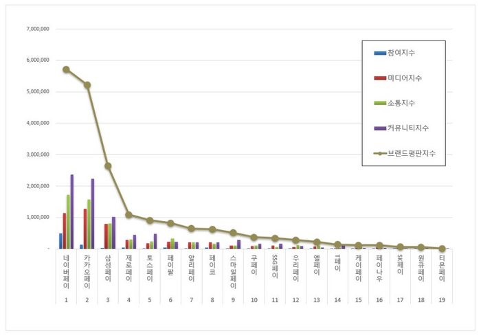 간편결제 브랜드평판과 관련해 11월의 빅데이터를 분석한 결과 1위는 네이버페이, 2위는 카카오페이, 3위 삼성페이인 것으로 나타났다.