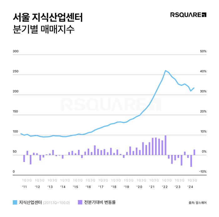 서울 지식산업센터 분기별 매매지수