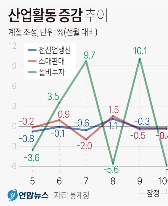 [그래픽] 산업활동 증감 추이