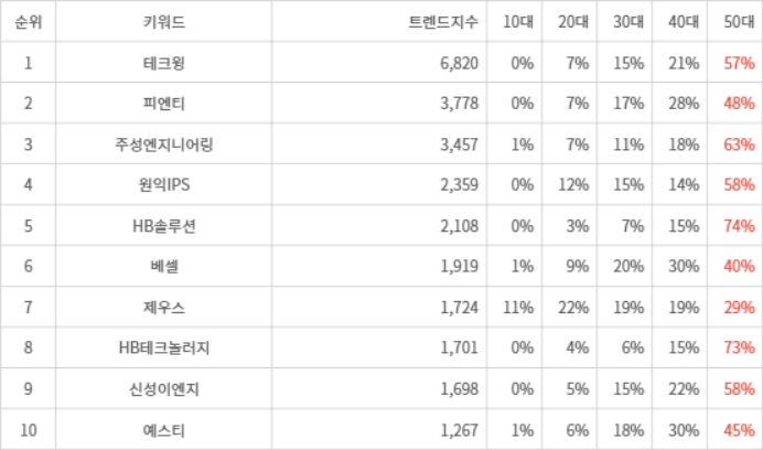 랭키파이 트렌드 지수 분석 데이터