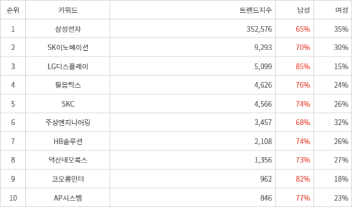 랭키파이 트렌드 지수 분석 데이터