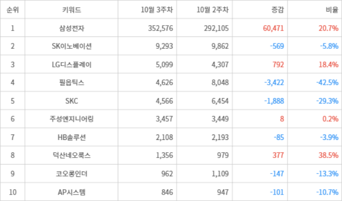 랭키파이 트렌드 지수 분석 데이터