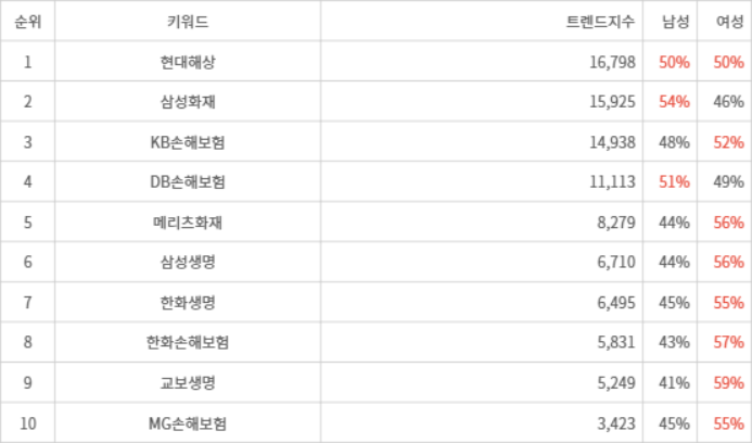 랭키파이 트렌드 지수 분석 데이터