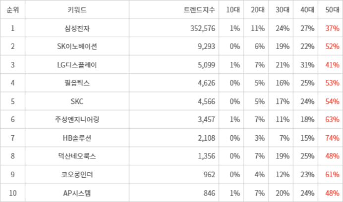 랭키파이 트렌드 지수 분석 데이터