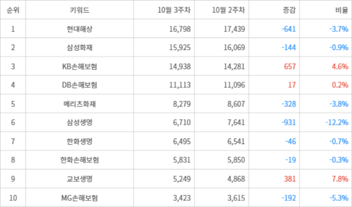 랭키파이 트렌드 지수 분석 데이터