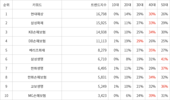 랭키파이 트렌드 지수 분석 데이터