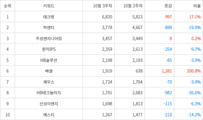 랭키파이 트렌드 지수 분석 데이터