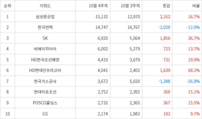 랭키파이 트렌드 지수 분석 데이터