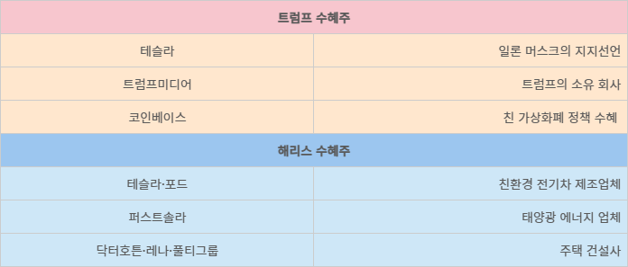 미 대선 후보별 예상 대표 수혜주