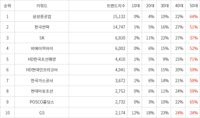 랭키파이 트렌드 지수 분석 데이터