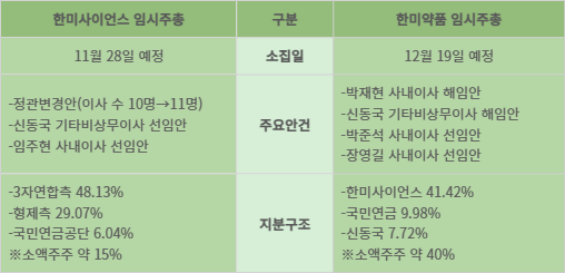 한미사이언스·한미약품 임시주주총회 주요안건