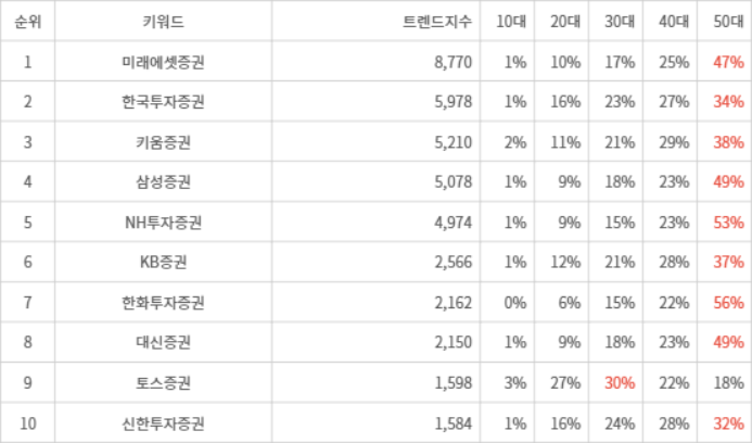 랭키파이 트렌드 지수 분석 데이터