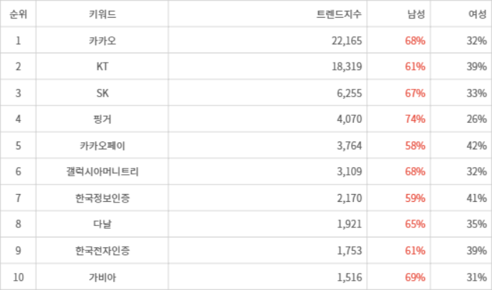 랭키파이 트렌드 지수 분석 데이터