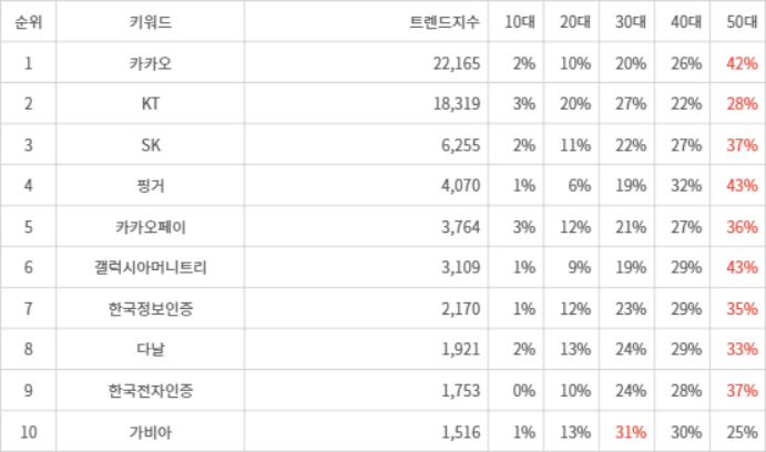 랭키파이 트렌드 지수 분석 데이터