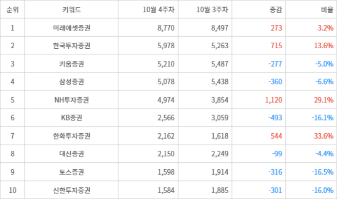 랭키파이 트렌드 지수 분석 데이터