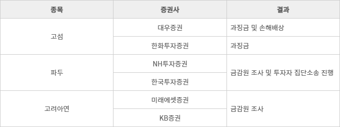 증권업계 자본시장법 제125조 위반 대표 사례