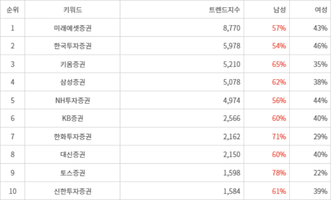 랭키파이 트렌드 지수 분석 데이터