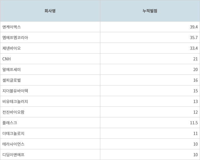 5일 기준 누적 벌점 10점 이상 코스닥 기업