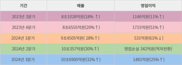 쿠팡의 최근 5분기 실적 추이