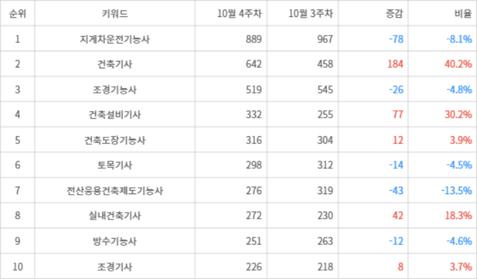 랭키파이 트렌드 지수 분석 데이터