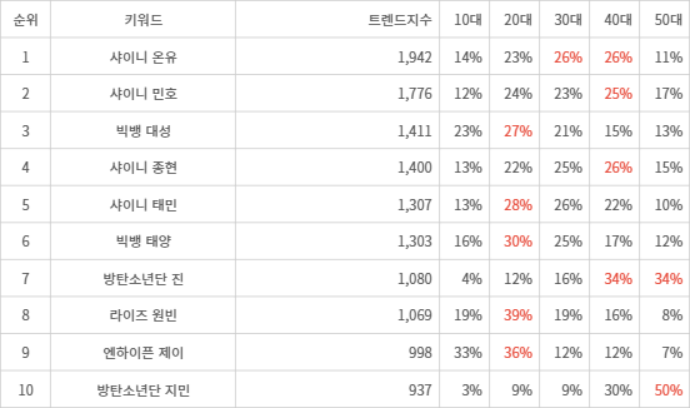 랭키파이 트렌드 지수 분석 데이터