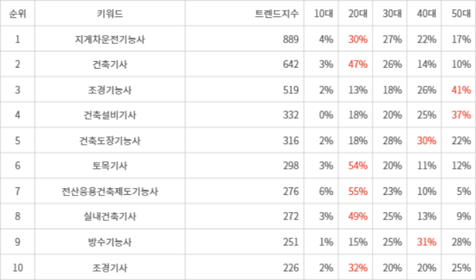 랭키파이 트렌드 지수 분석 데이터