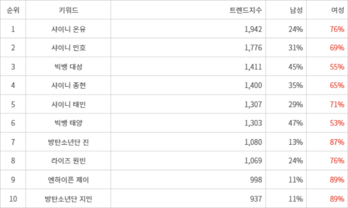 랭키파이 트렌드 지수 분석 데이터