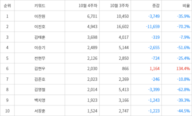 랭키파이 트렌드 지수 분석 데이터