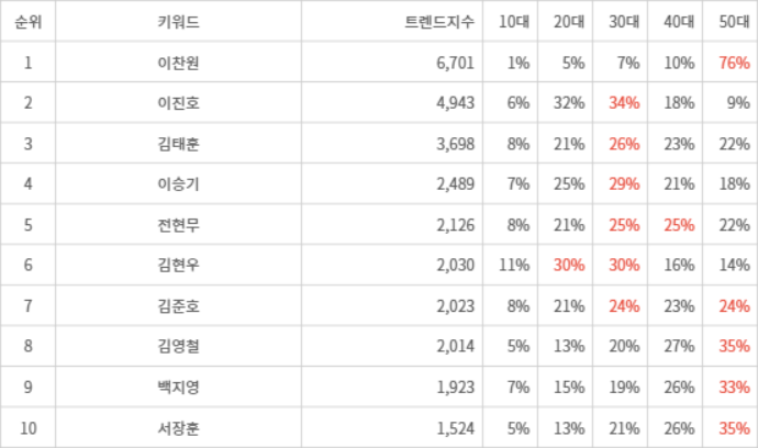 랭키파이 트렌드 지수 분석 데이터