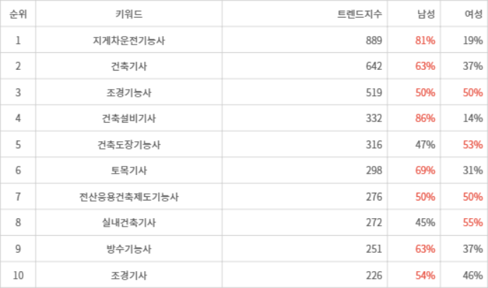 랭키파이 트렌드 지수 분석 데이터