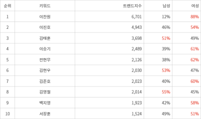 랭키파이 트렌드 지수 분석 데이터