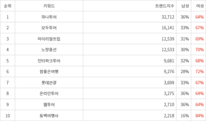 랭키파이 트렌드 지수 분석 데이터