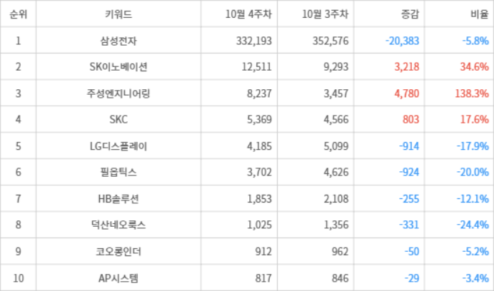 랭키파이 트렌드 지수 분석 데이터