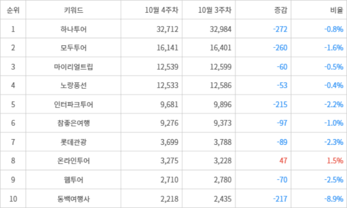 랭키파이 트렌드 지수 분석 데이터