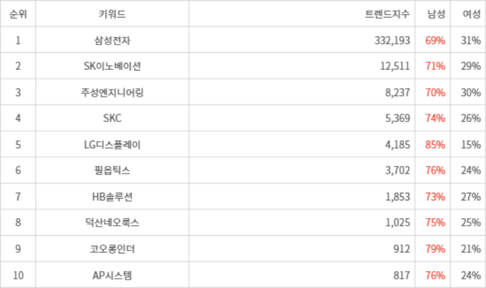 랭키파이 트렌드 지수 분석 데이터